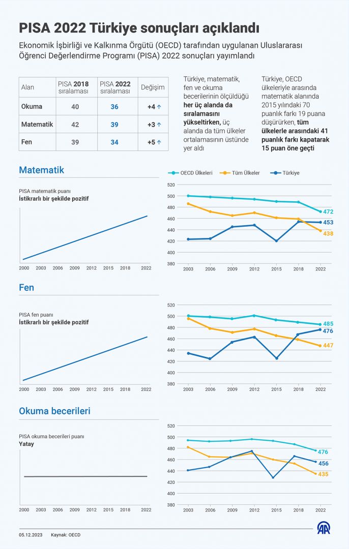 PISA SONUÇLARI AÇIKLANDI TÜRKİYE RAPOR SIRALAMASINDA NE